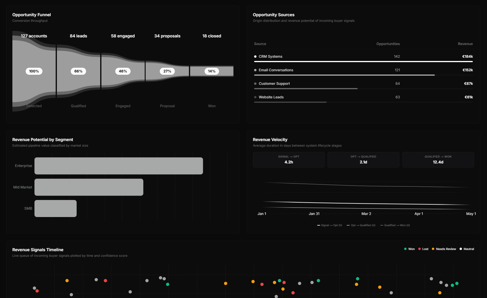 Revenue Operations Automation