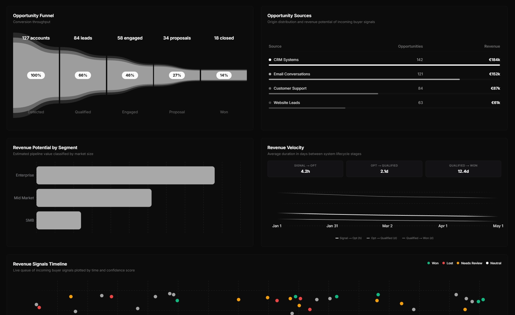 Revenue Operations Automation Feature